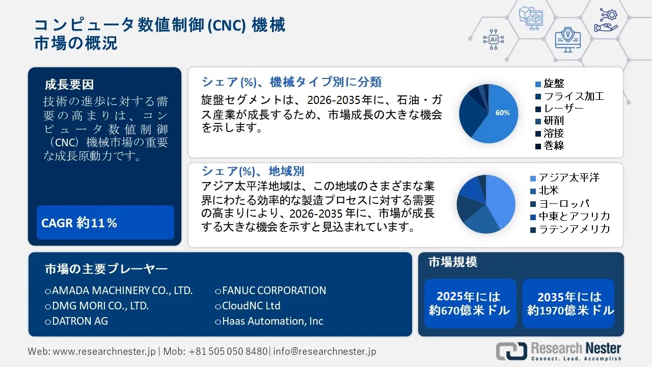 Computer Numerical Control Machinery Market